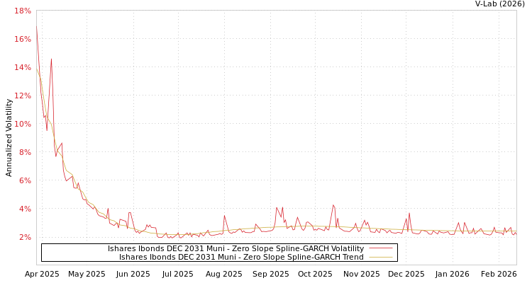 graph of Ishares Ibonds DEC 2031 Muni S0GARCH