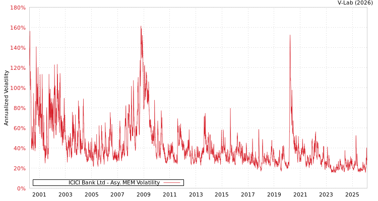 graph of ICICI Bank Ltd AMEM