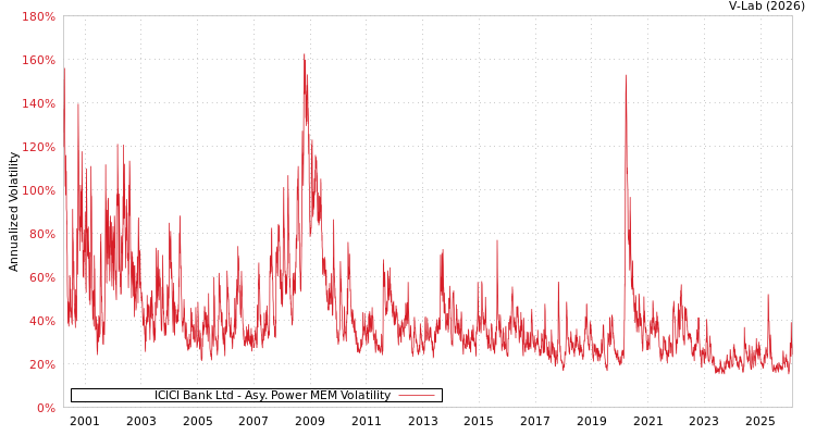 graph of ICICI Bank Ltd APMEM