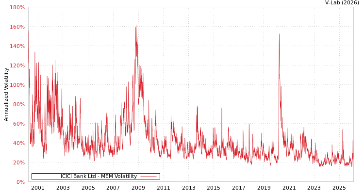 graph of ICICI Bank Ltd MEM
