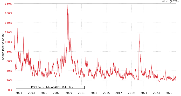 graph of ICICI Bank Ltd APARCH