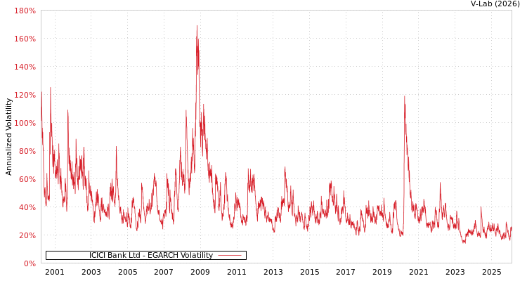 graph of ICICI Bank Ltd EGARCH