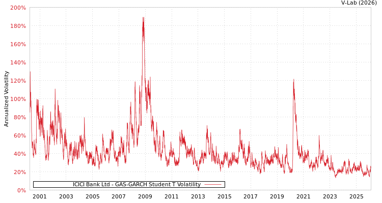 graph of ICICI Bank Ltd GAS-GARCH-T