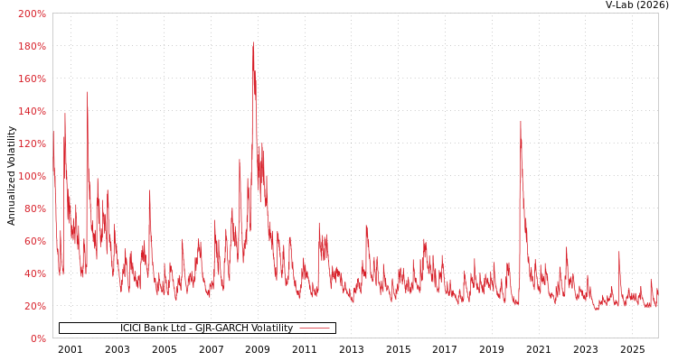 graph of ICICI Bank Ltd GJR-GARCH