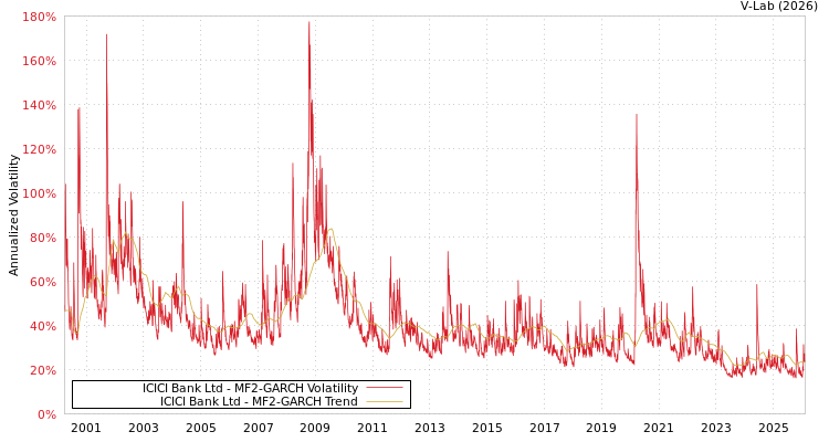 graph of ICICI Bank Ltd MF2-GARCH