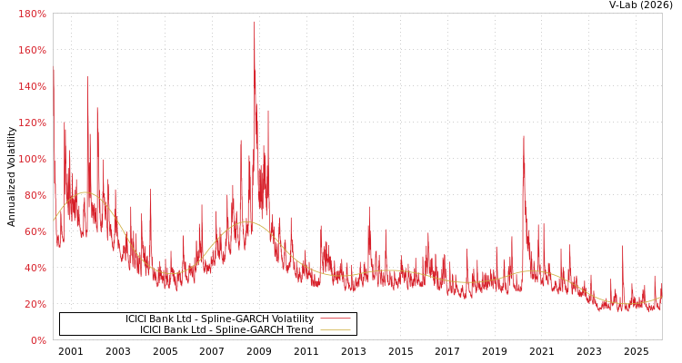 graph of ICICI Bank Ltd SGARCH