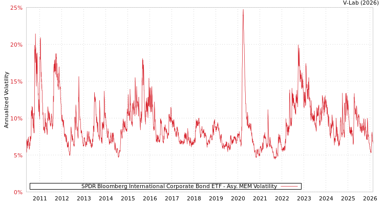 graph of SPDR Bloomberg International Corporate Bond ETF AMEM