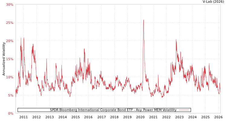 graph of SPDR Bloomberg International Corporate Bond ETF APMEM