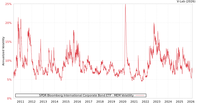 graph of SPDR Bloomberg International Corporate Bond ETF MEM