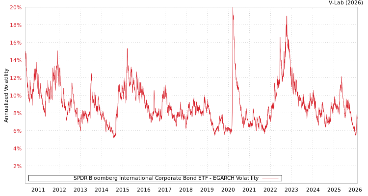 graph of SPDR Bloomberg International Corporate Bond ETF EGARCH