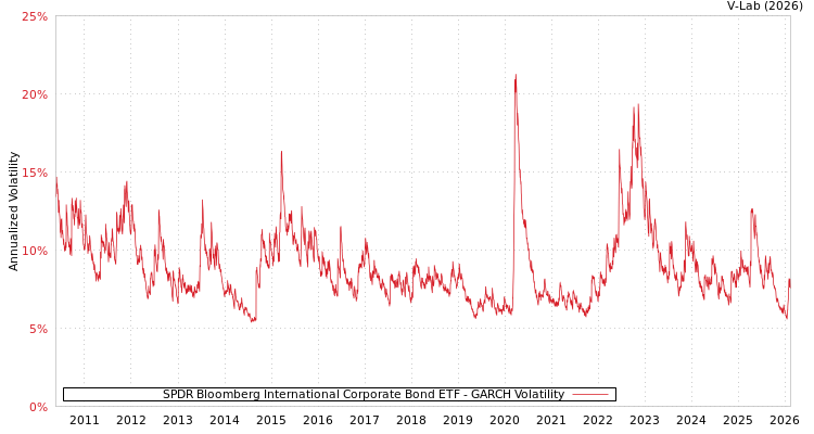 graph of SPDR Bloomberg International Corporate Bond ETF GARCH