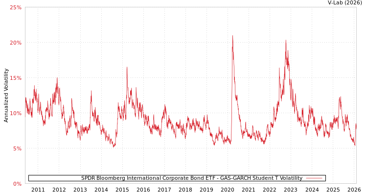graph of SPDR Bloomberg International Corporate Bond ETF GAS-GARCH-T
