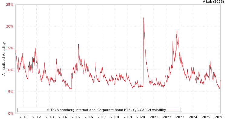 graph of SPDR Bloomberg International Corporate Bond ETF GJR-GARCH