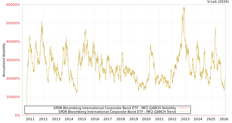 graph of SPDR Bloomberg International Corporate Bond ETF MF2-GARCH