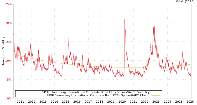 graph of SPDR Bloomberg International Corporate Bond ETF SGARCH
