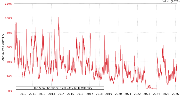 graph of Ibn Sina Pharmaceutical AMEM