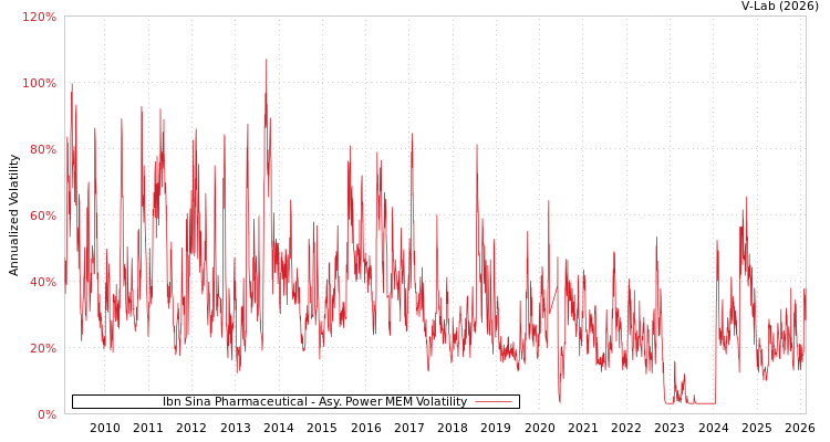 graph of Ibn Sina Pharmaceutical APMEM