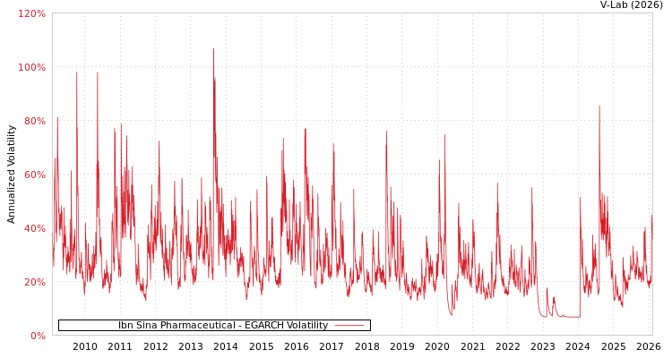 graph of Ibn Sina Pharmaceutical EGARCH
