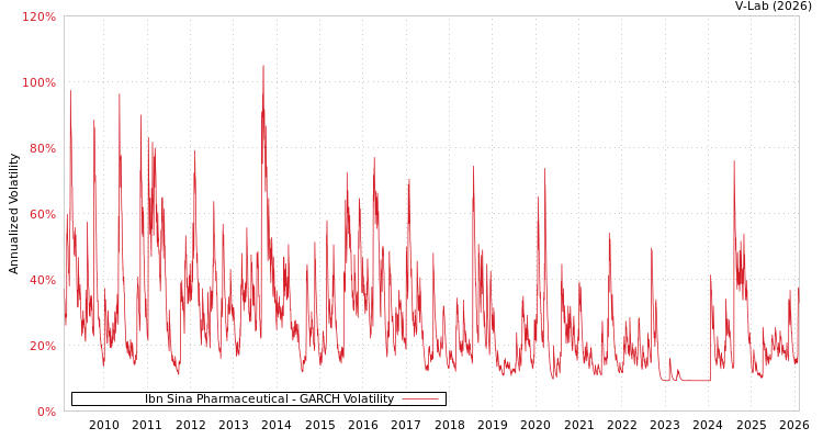 graph of Ibn Sina Pharmaceutical GARCH