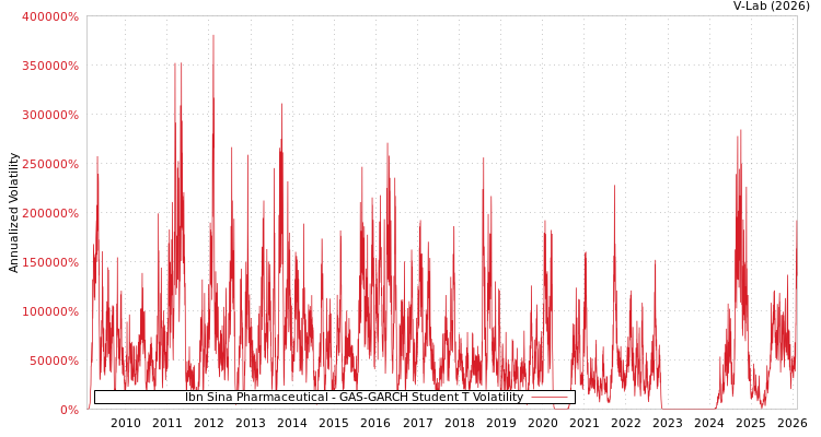 graph of Ibn Sina Pharmaceutical GAS-GARCH-T