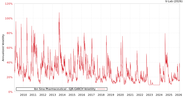 graph of Ibn Sina Pharmaceutical GJR-GARCH