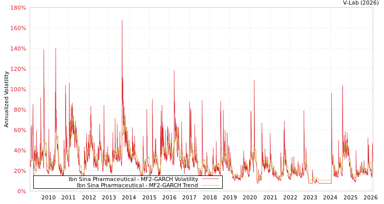 graph of Ibn Sina Pharmaceutical MF2-GARCH