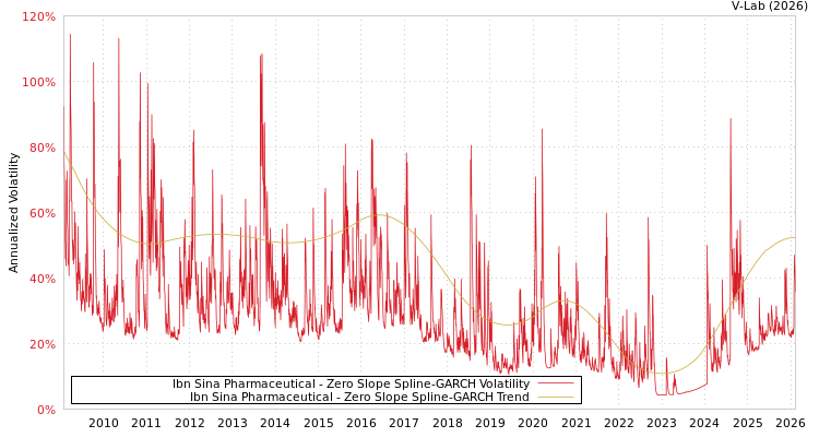 graph of Ibn Sina Pharmaceutical S0GARCH