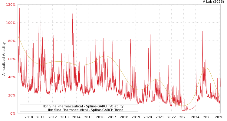 graph of Ibn Sina Pharmaceutical SGARCH