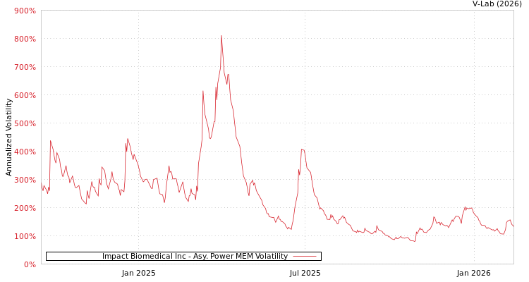 graph of Impact Biomedical Inc APMEM