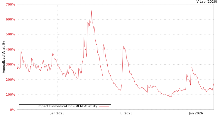 graph of Impact Biomedical Inc MEM