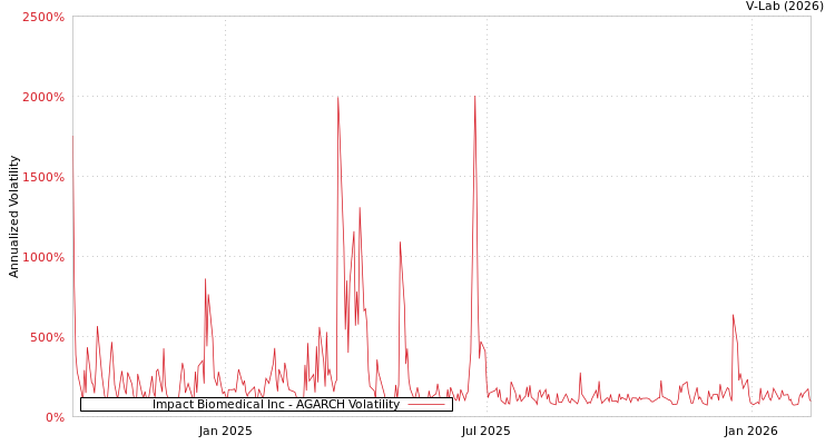 graph of Impact Biomedical Inc AGARCH