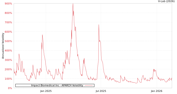 graph of Impact Biomedical Inc APARCH