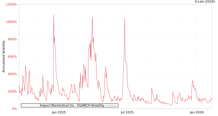 graph of Impact Biomedical Inc EGARCH