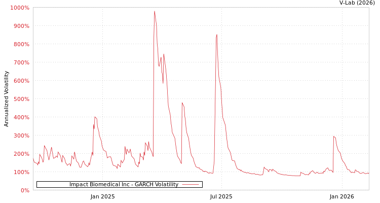 graph of Impact Biomedical Inc GARCH