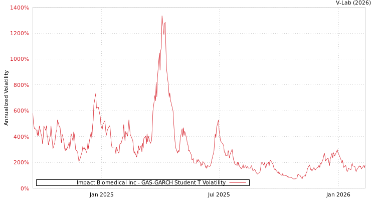 graph of Impact Biomedical Inc GAS-GARCH-T