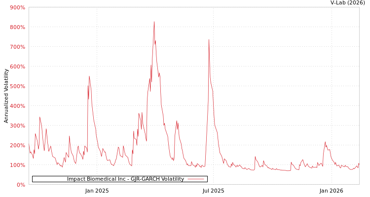 graph of Impact Biomedical Inc GJR-GARCH
