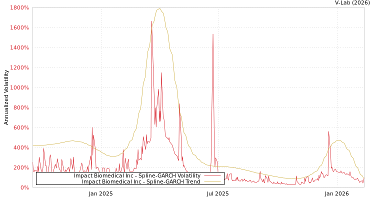 graph of Impact Biomedical Inc SGARCH