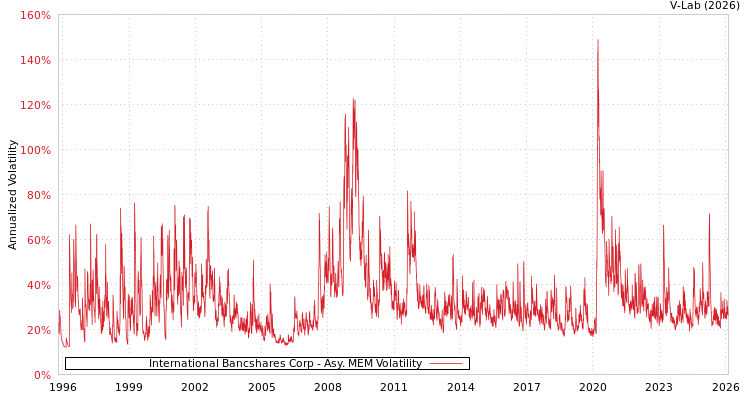graph of International Bancshares Corp AMEM