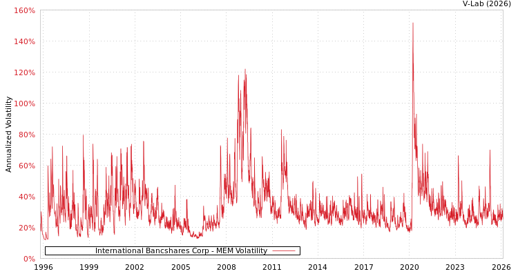 graph of International Bancshares Corp MEM