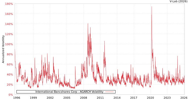 graph of International Bancshares Corp AGARCH