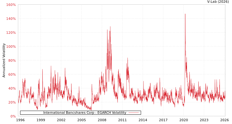 graph of International Bancshares Corp EGARCH