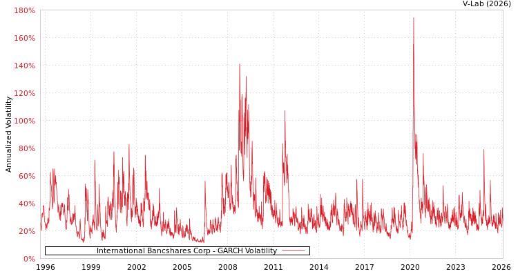 graph of International Bancshares Corp GARCH
