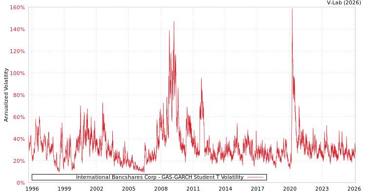 graph of International Bancshares Corp GAS-GARCH-T