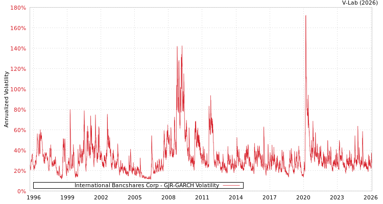 graph of International Bancshares Corp GJR-GARCH