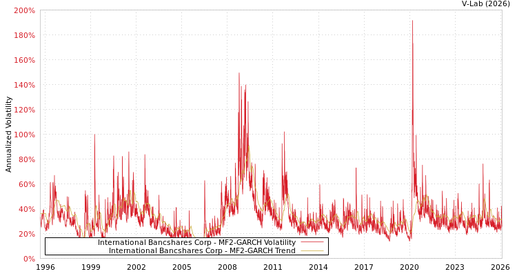 graph of International Bancshares Corp MF2-GARCH