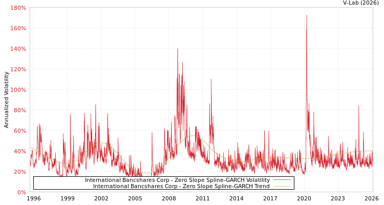 graph of International Bancshares Corp S0GARCH