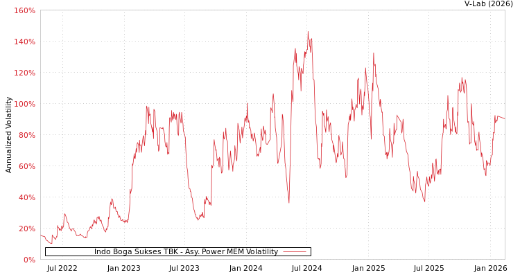 graph of Indo Boga Sukses TBK APMEM
