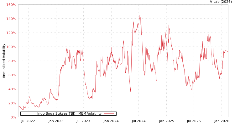 graph of Indo Boga Sukses TBK MEM