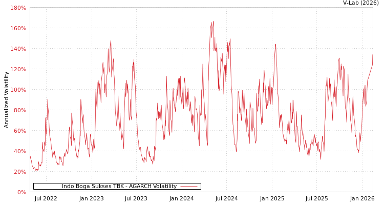 graph of Indo Boga Sukses TBK AGARCH