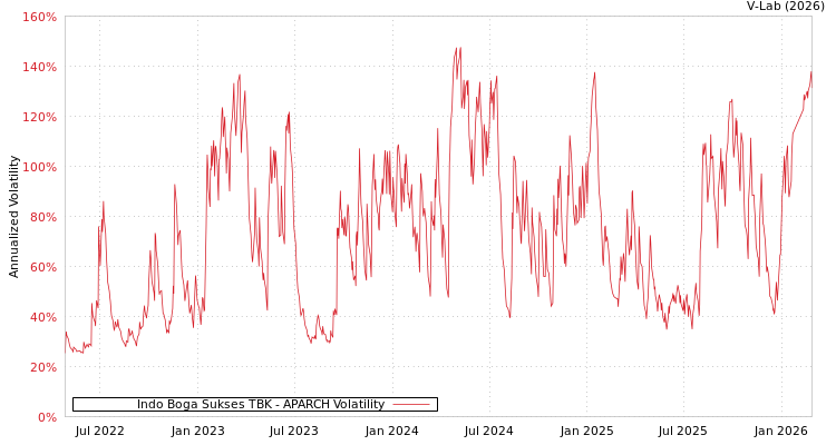 graph of Indo Boga Sukses TBK APARCH